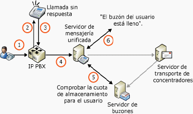 Cuotas de almacenamiento y correo de voz