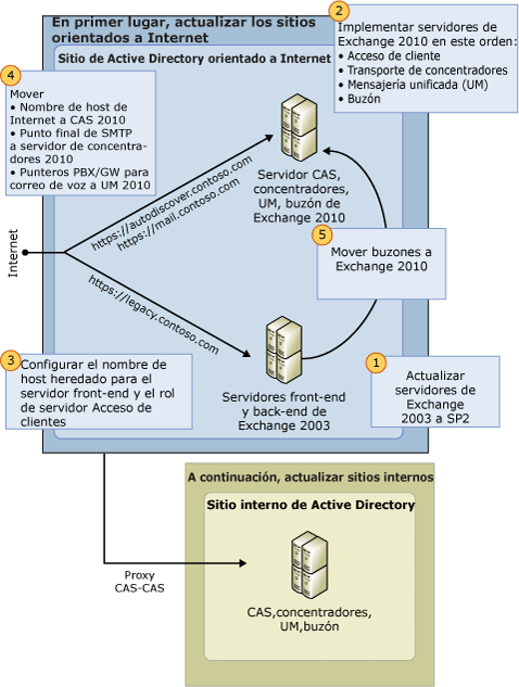 Proceso de actualización de Exchange 2007 a Exchange 2003