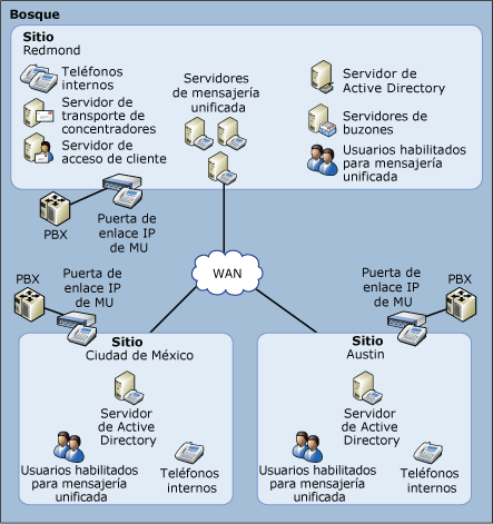 EndUser_UM_AdvOrg_UM_Topology_Centralized