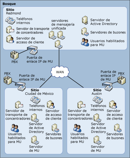 Topología de mensajería unificada avanzada