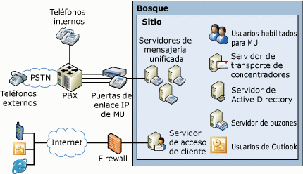 Topología de mensajería unificada simple