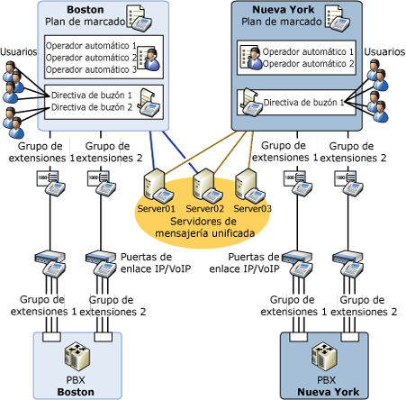 Relaciones lógicas de la mensajería unificada