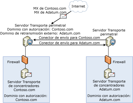 Configuración del dominio de retransmisión externo