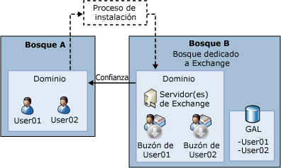 Organización de Exchange compleja con bosque de recursos