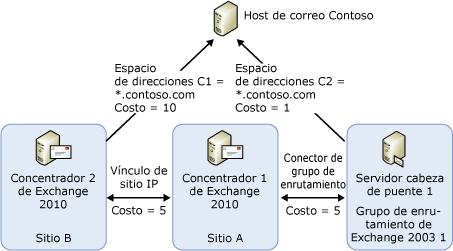 Topología de muestras para seleccionar conectores