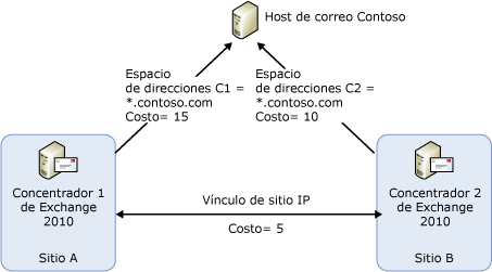 Topología de muestras para seleccionar conectores