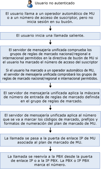 Llamada externa no autenticada