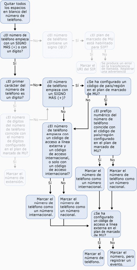 Llamada externa de contactos personales