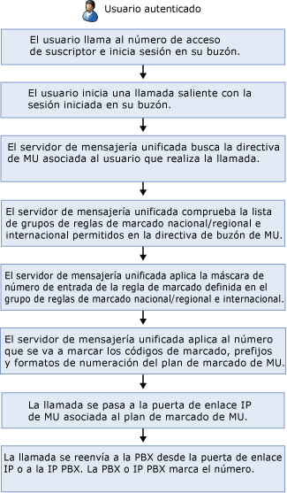 Llamada externa a usuario autenticado