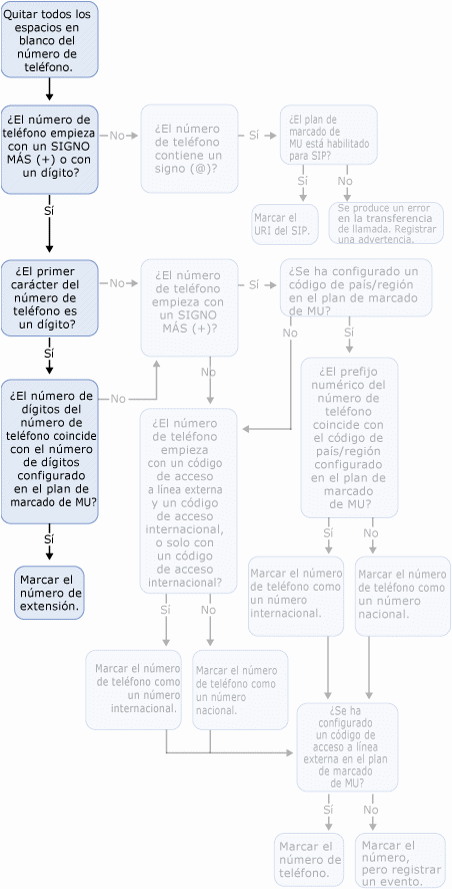 Llamada externa de usuario habilitado para MU