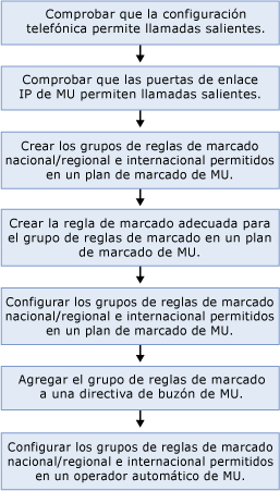 Cómo configurar la llamada externa