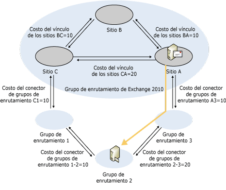 Enrutar Exchange 2007 a costo revisado de Exchange 2003