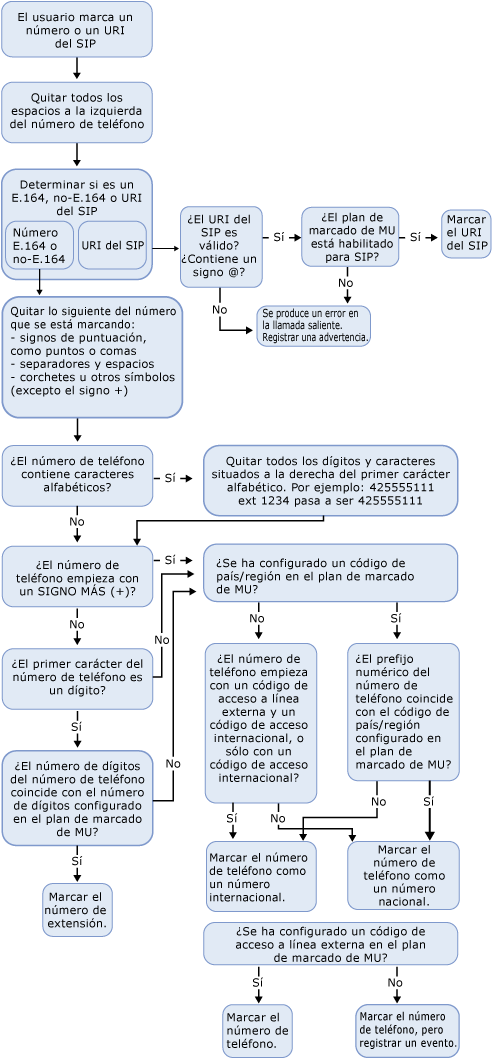 Introducción a las llamadas externas