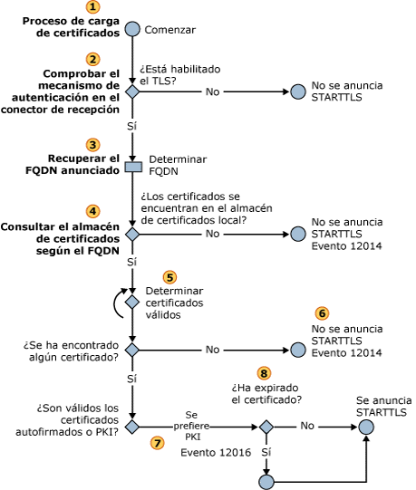 Selección de un certificado STARTTLS entrante