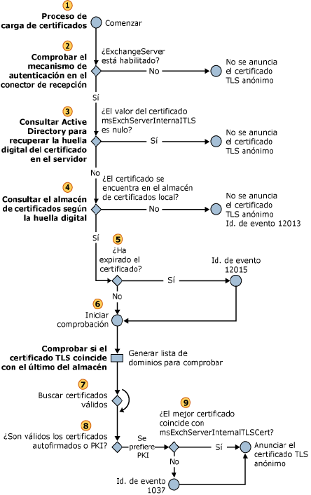 Selección de un certificado anónimo de entrada TLS