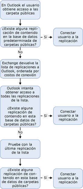 Proceso para atribuir clientes a réplicas