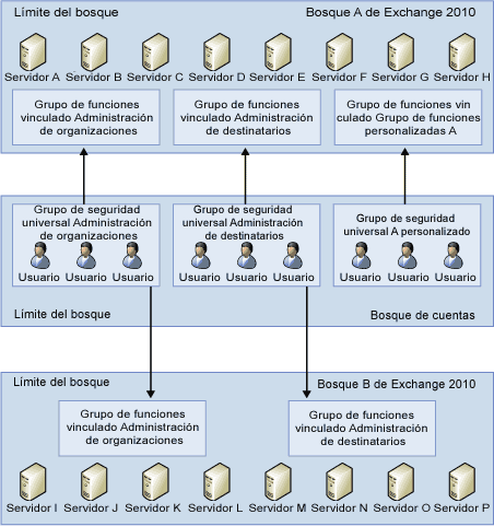 Grupo de funciones vinculado y relaciones del Grupo de seguridad universal