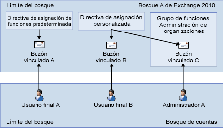 Relaciones del grupo de funciones y la directiva de asignación