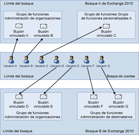 Relaciones del grupo de funciones y el buzón de correo vinculado