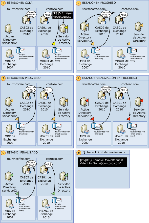 Flujo de datos de movimiento de buzón remoto