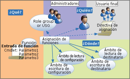 Relaciones de componentes de RBAC