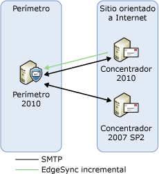 Paso 6 de la actualización del servidor de transporte