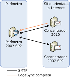 Paso 2 de la actualización del servidor de transporte