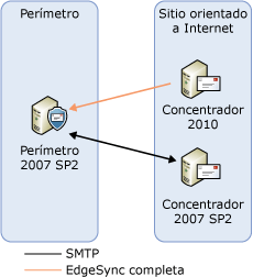 Paso 1 de la actualización del servidor de transporte