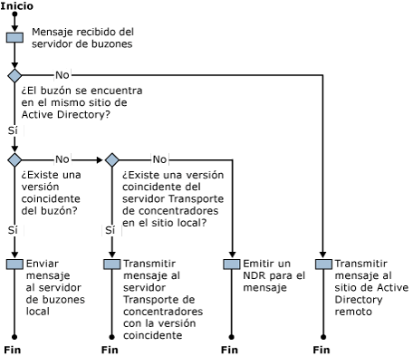 Flujo de trabajo de enrutamiento entre versiones