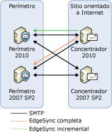 Paso 4 de la actualización del servidor de transporte