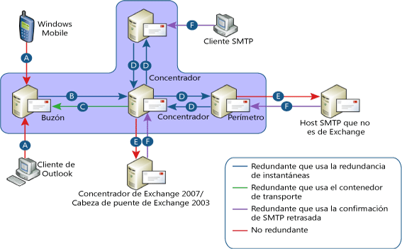 Escenarios de flujo de correo con redundancia de instantáneas