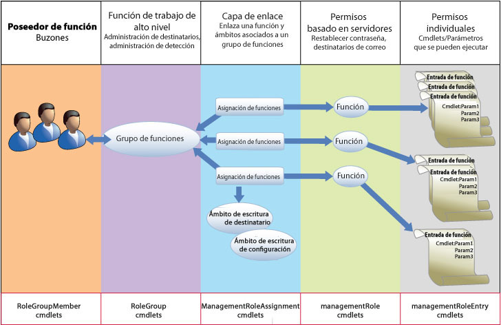 Capas del grupo de funciones de administración