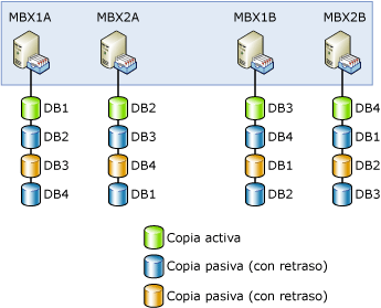 Diseño de la copia de base de datos de Contoso, Ltd