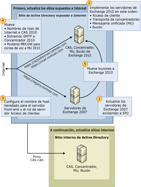 Proceso de actualización de Exchange 2007 a Exchange 2010