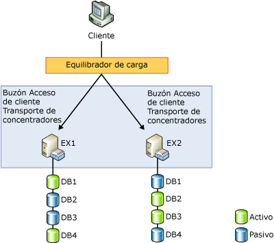 Grupo de disponibilidad de la base de datos de dos miembros