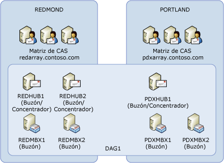 Grupo de disponibilidad de base de datos de 7 miembros con 7 votantes