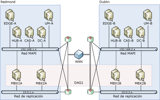 Grupo de disponibilidad de base de datos en dos sitios