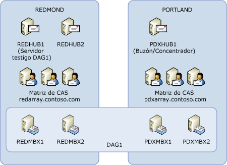 Grupo de disponibilidad de base de datos de 4 miembros con 5 votantes