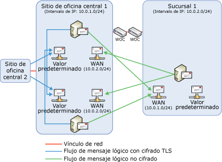 Configuración del conector de recepción