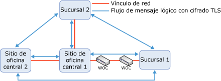 Topología de muestras con optimizadores WAN