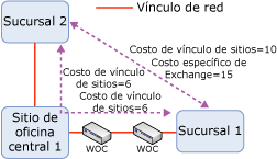 Topología de muestras con costos de Exchange