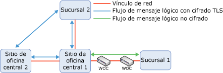 Flujo lógico de mensajes preferido