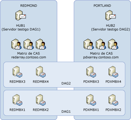 Dos DAG entre dos centros de datos activos