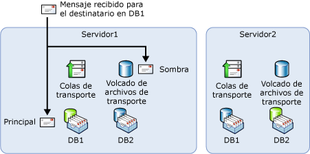 Ruta de entrega no deseada