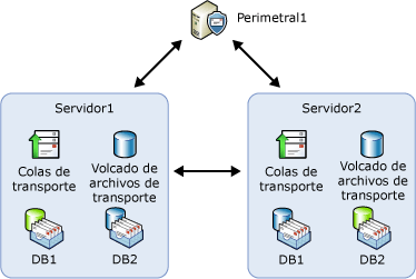 Topología de ejemplo para los escenarios de flujo de mensajes