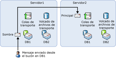 Ruta de envío preferida