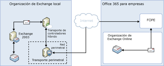 Enrutamiento local con transporte perimetral