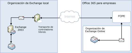 Transporte local sin transporte perimetral