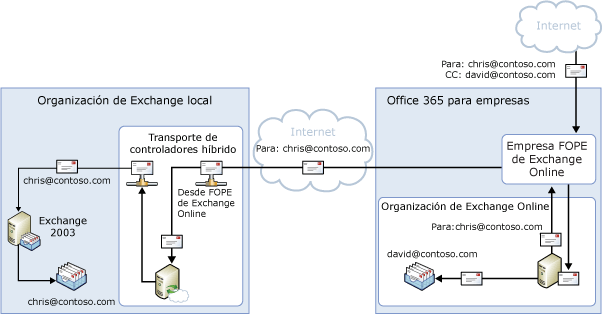 Entrante a través de Exchange Online