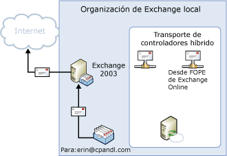 Saliente de forma local directo a Internet